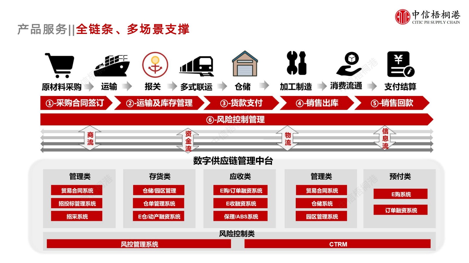 【公司簡介】中信梧桐港供應鏈綜合解決方案（202307）更新-1_10.jpg