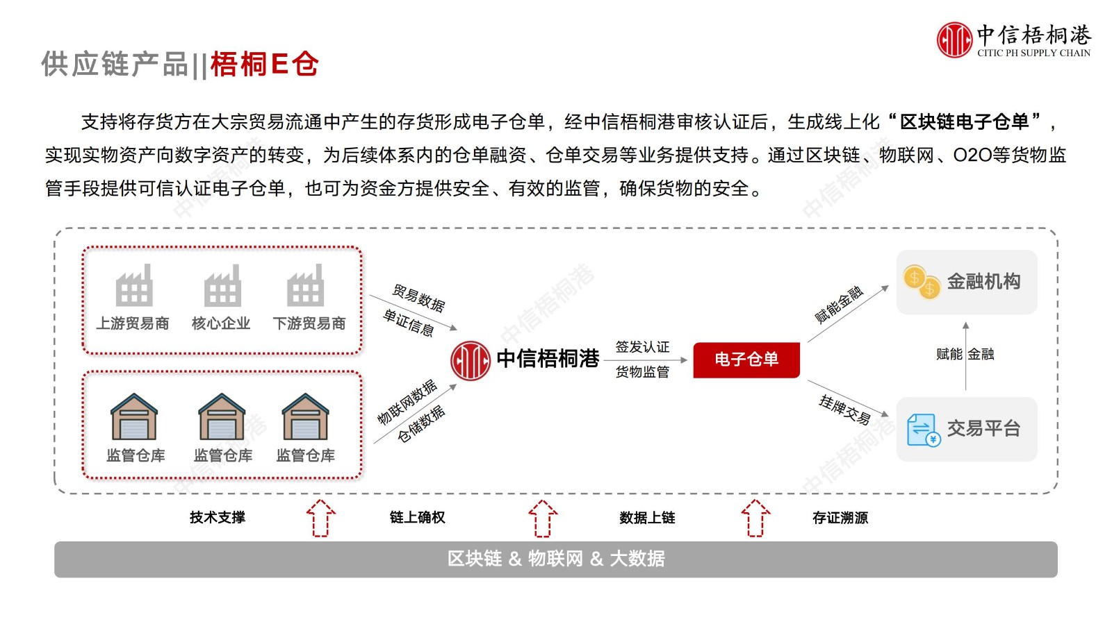 【公司簡介】中信梧桐港供應鏈綜合解決方案（202307）更新-1_14.jpg