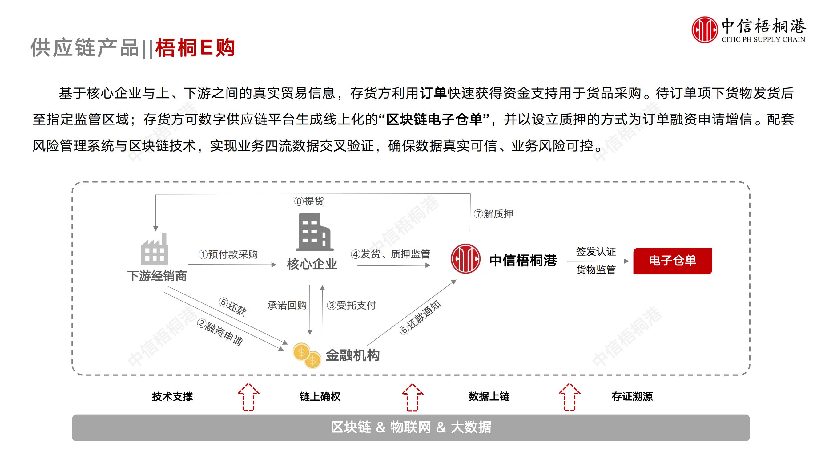 【公司簡介】中信梧桐港供應鏈綜合解決方案（202307）更新-1_15.jpg